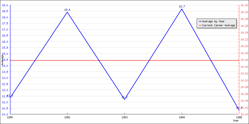 Batting Average by Year