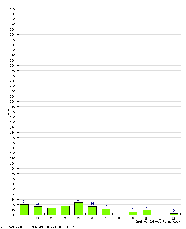 Batting Performance Innings by Innings