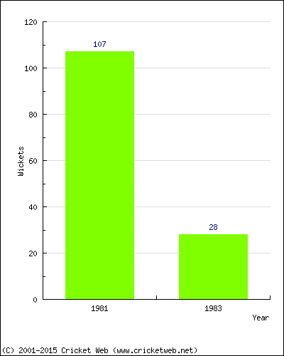 Runs by Year