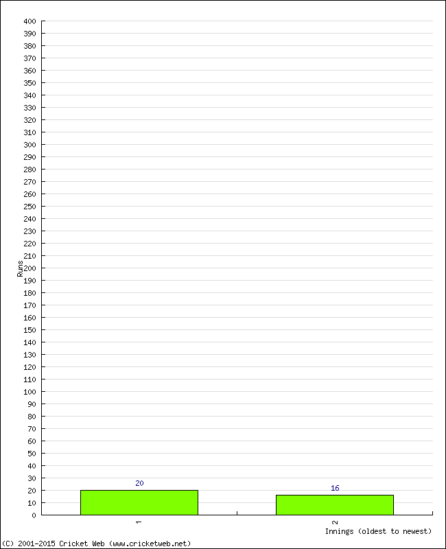 Batting Performance Innings by Innings - Away