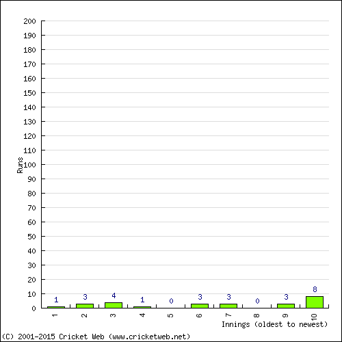 Batting Recent Scores