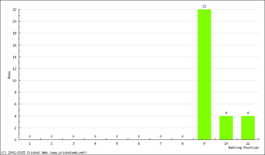 Runs by Batting Position