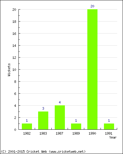 Runs by Year