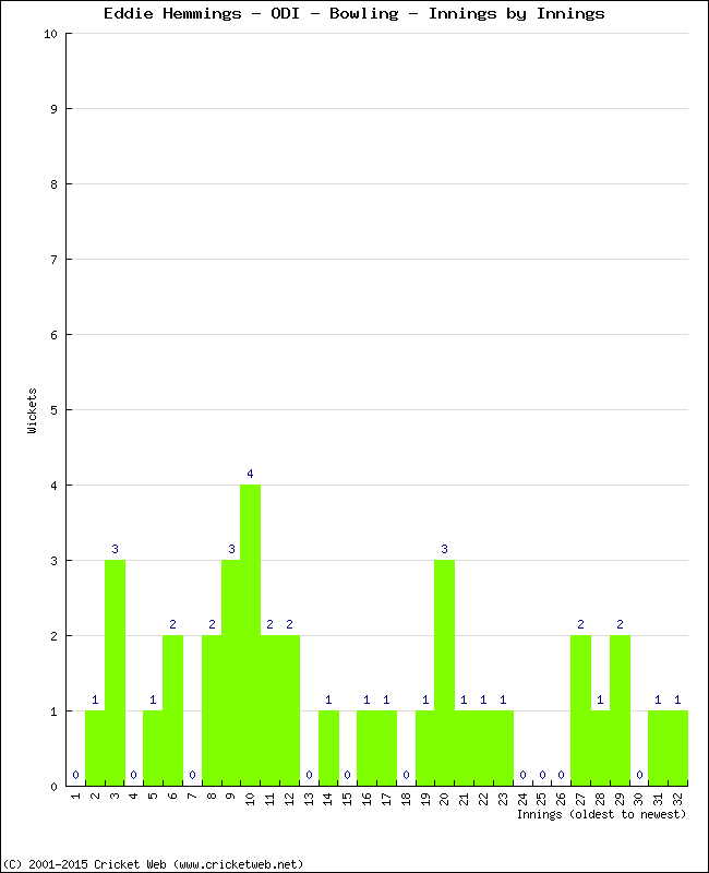 Bowling Performance Innings by Innings