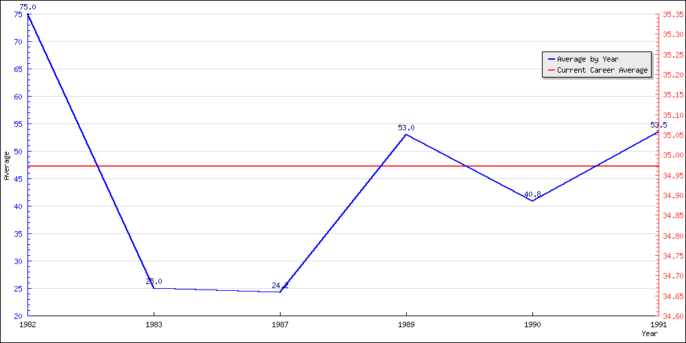 Bowling Average by Year