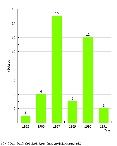 Wickets by Year