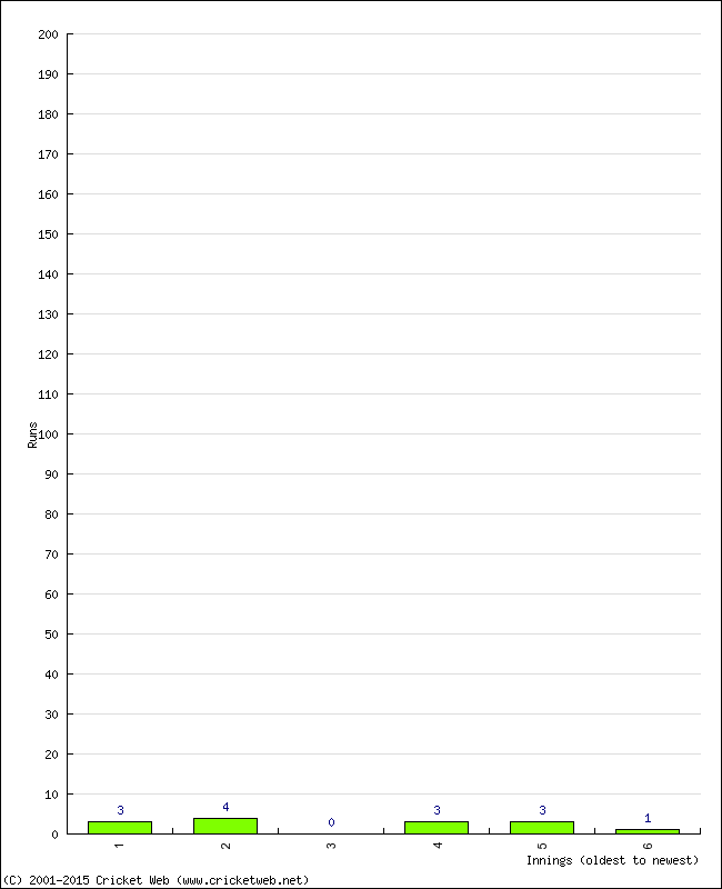 Batting Performance Innings by Innings - Away