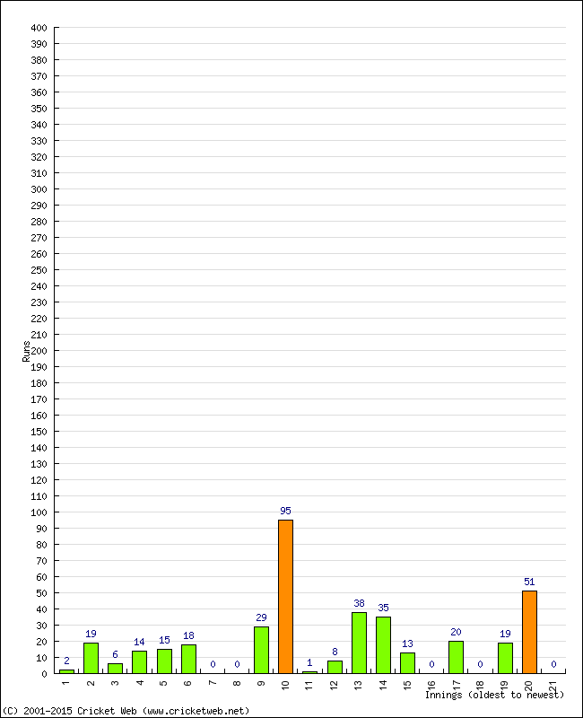 Batting Performance Innings by Innings