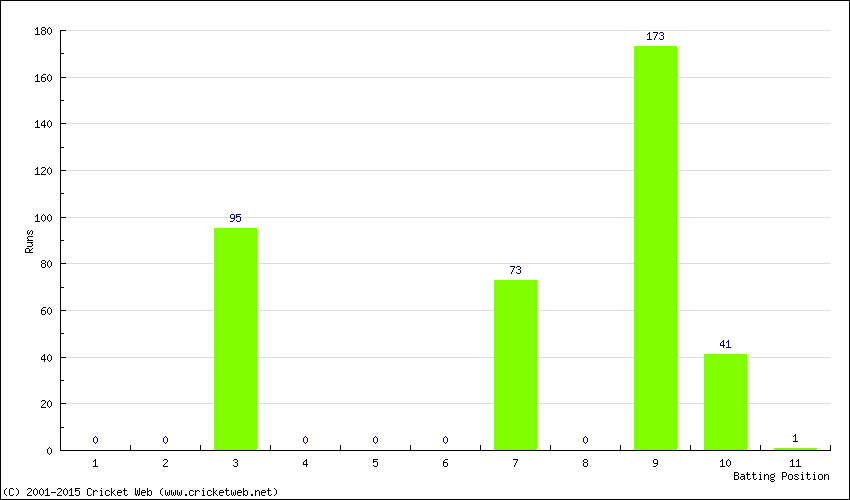 Runs by Batting Position