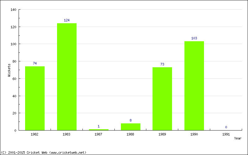 Runs by Year