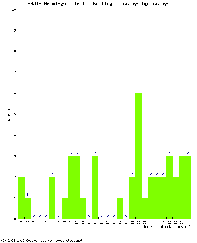 Bowling Performance Innings by Innings