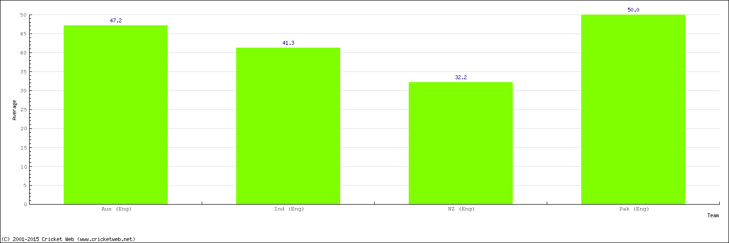 Bowling Average by Country