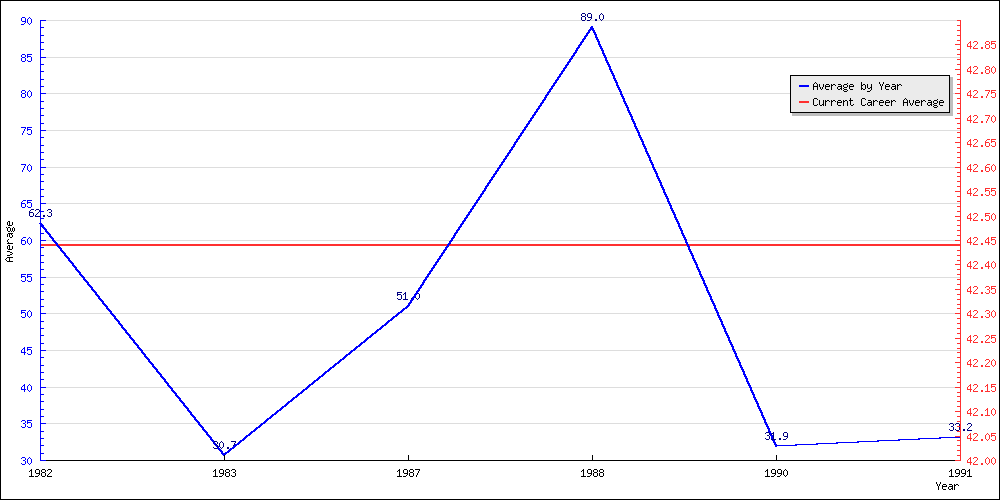 Bowling Average by Year