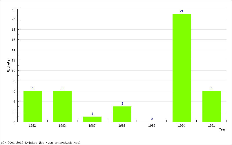 Wickets by Year