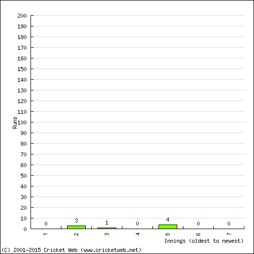 Batting Recent Scores