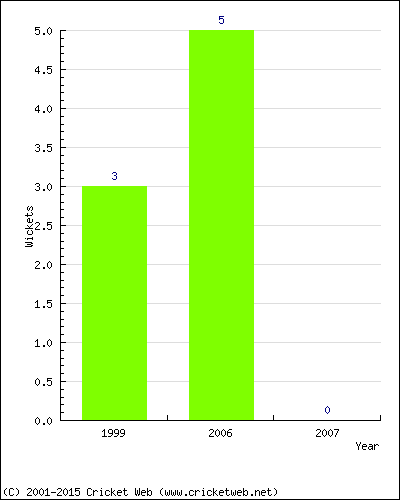 Runs by Year