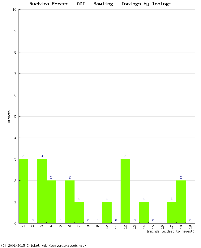 Bowling Performance Innings by Innings