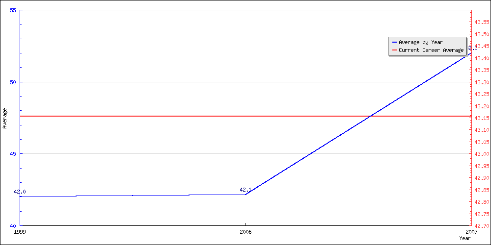 Bowling Average by Year