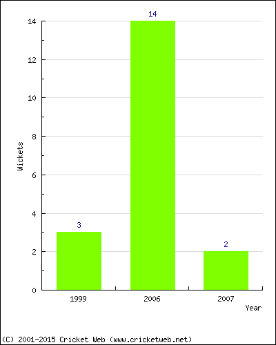 Wickets by Year