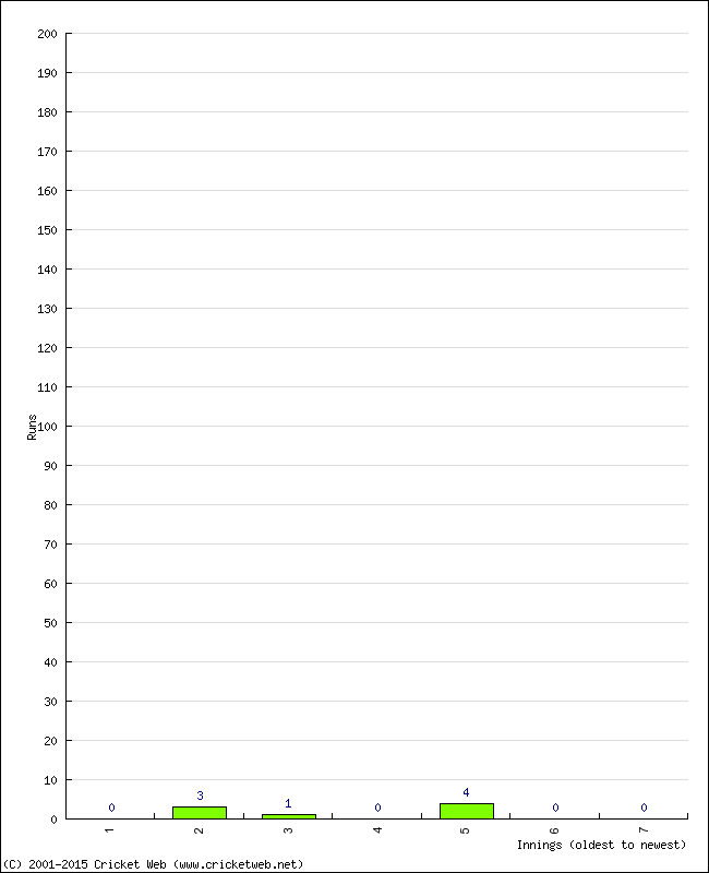 Batting Performance Innings by Innings - Away