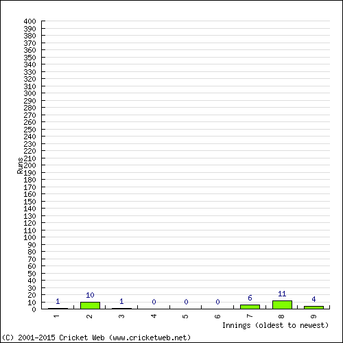 Batting Recent Scores