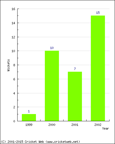 Runs by Year