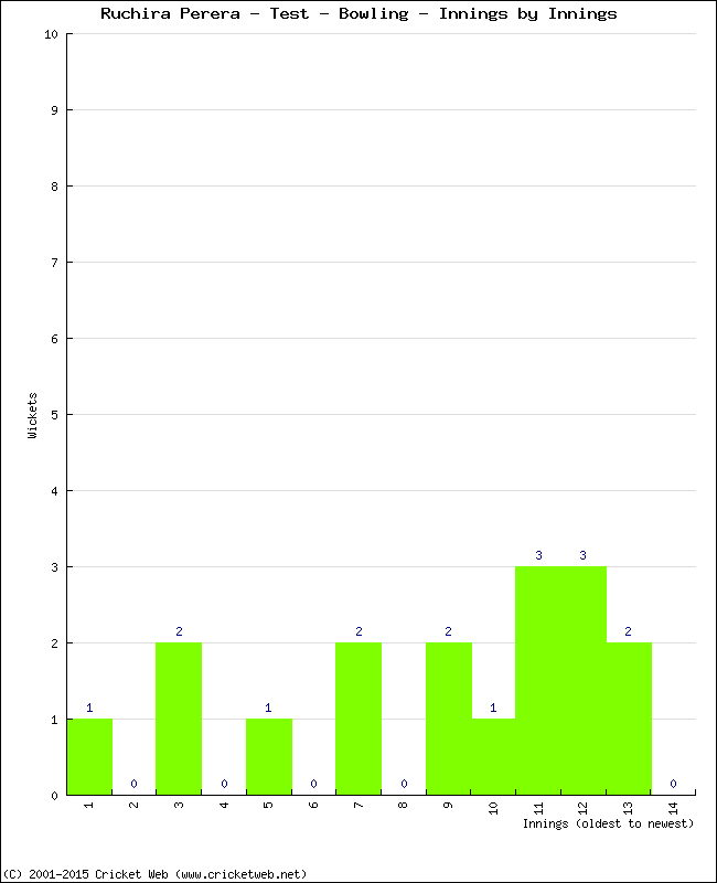 Bowling Performance Innings by Innings