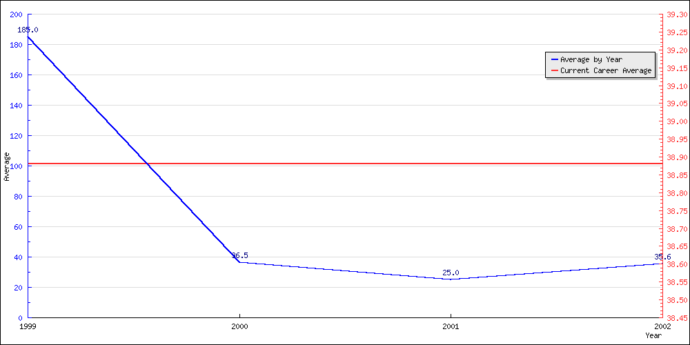 Bowling Average by Year