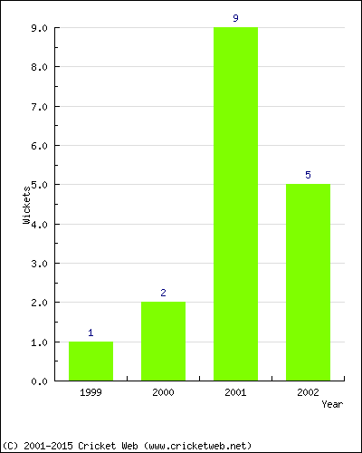 Wickets by Year