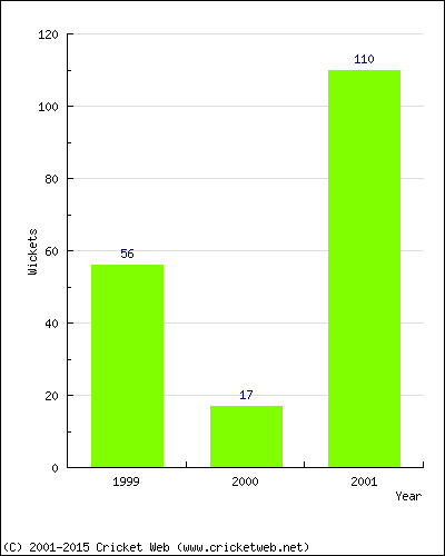 Runs by Year