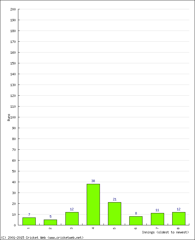 Batting Performance Innings by Innings - Away