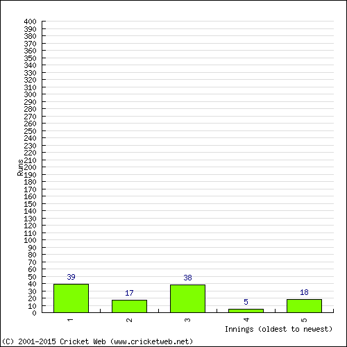 Batting Recent Scores