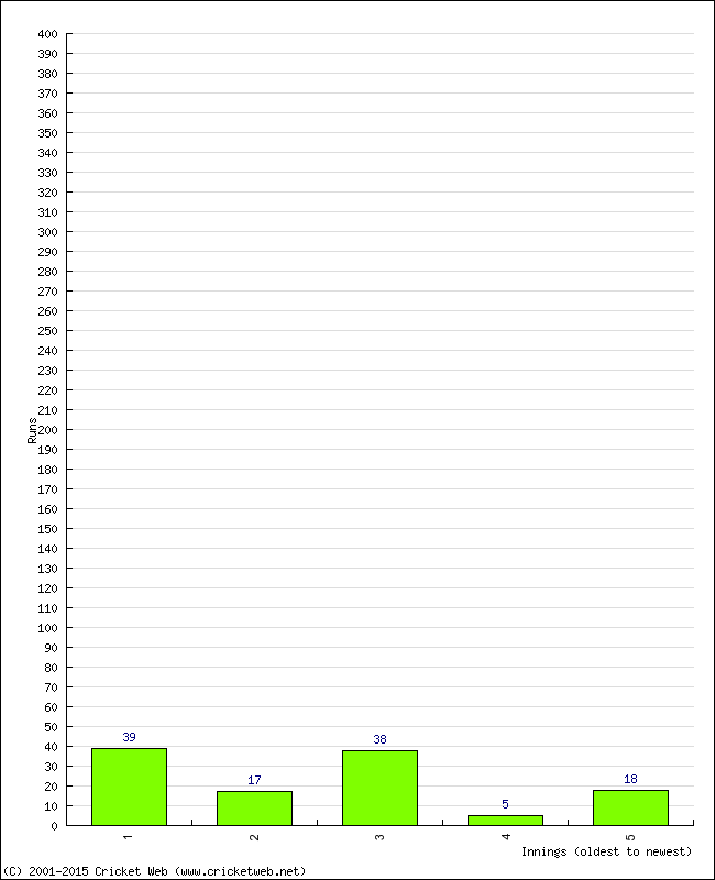 Batting Performance Innings by Innings - Away