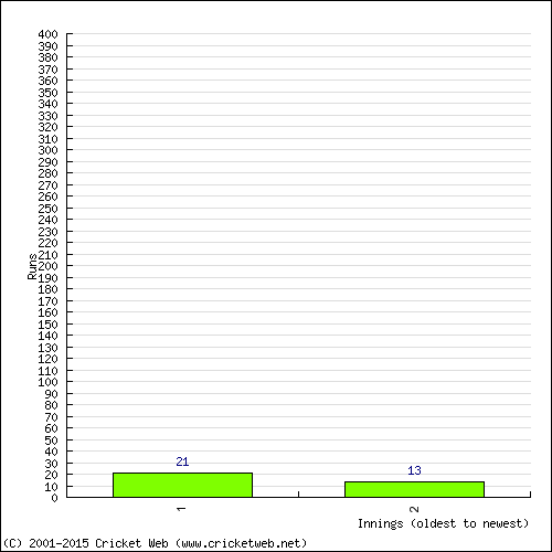 Batting Recent Scores