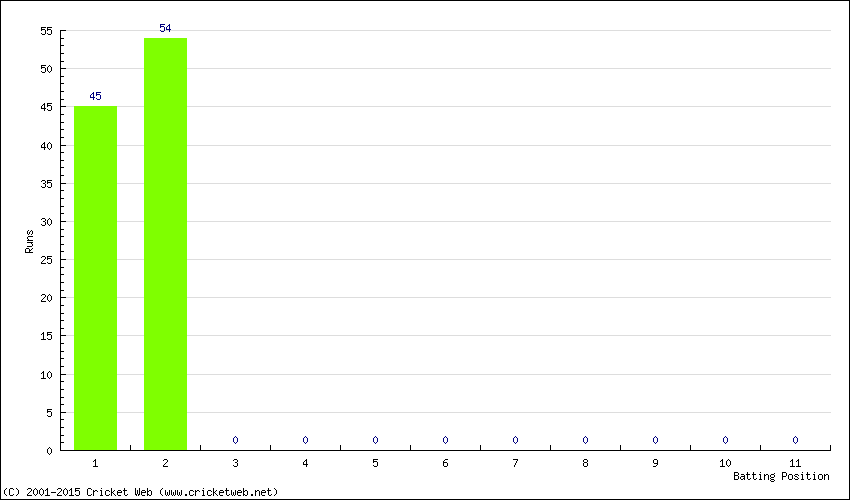 Runs by Batting Position