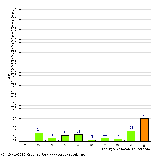 Batting Recent Scores