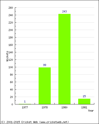 Runs by Year