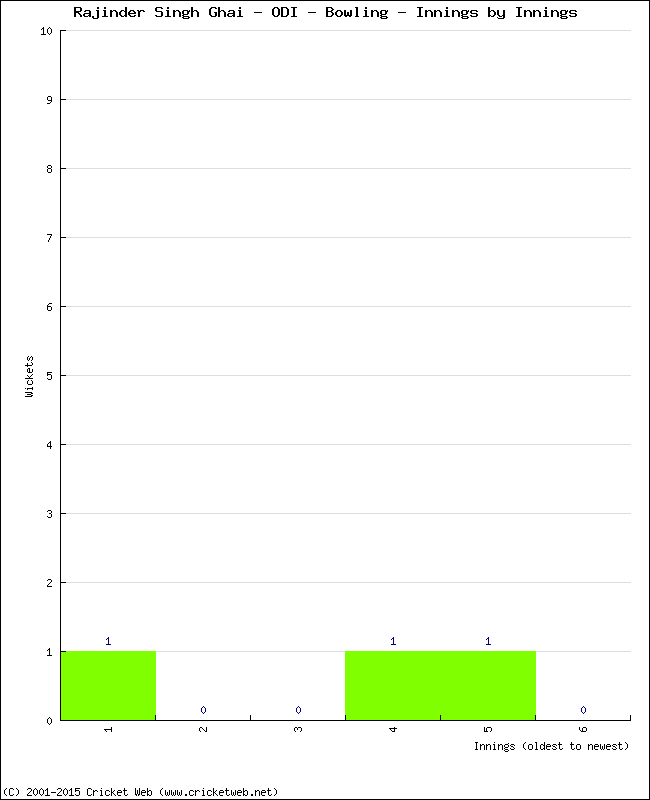 Bowling Performance Innings by Innings