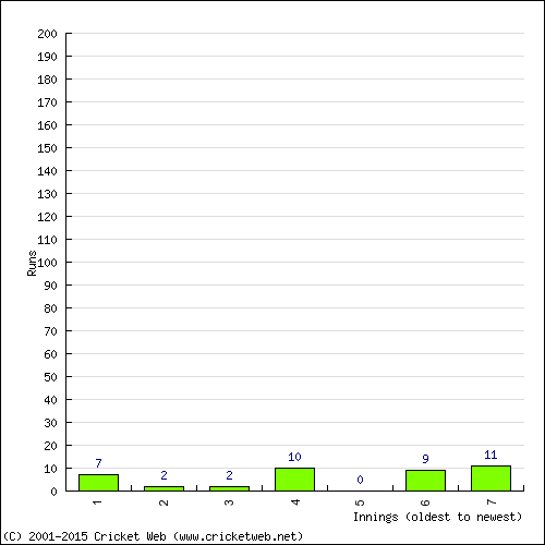 Batting Recent Scores