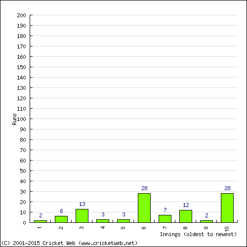 Batting Recent Scores