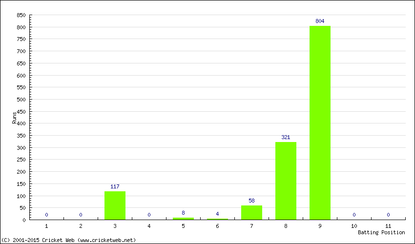 Runs by Batting Position