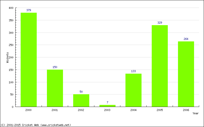 Runs by Year