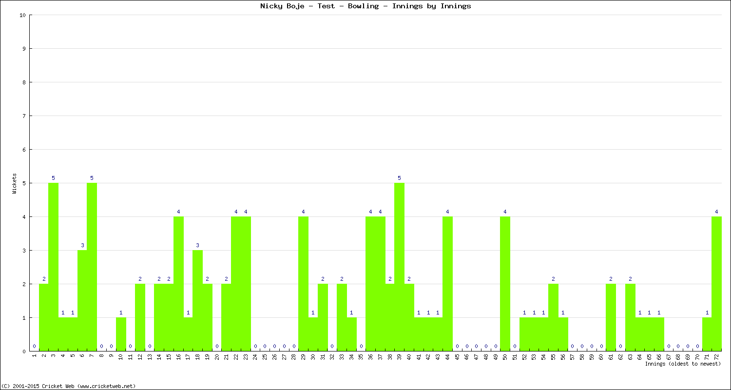 Bowling Performance Innings by Innings