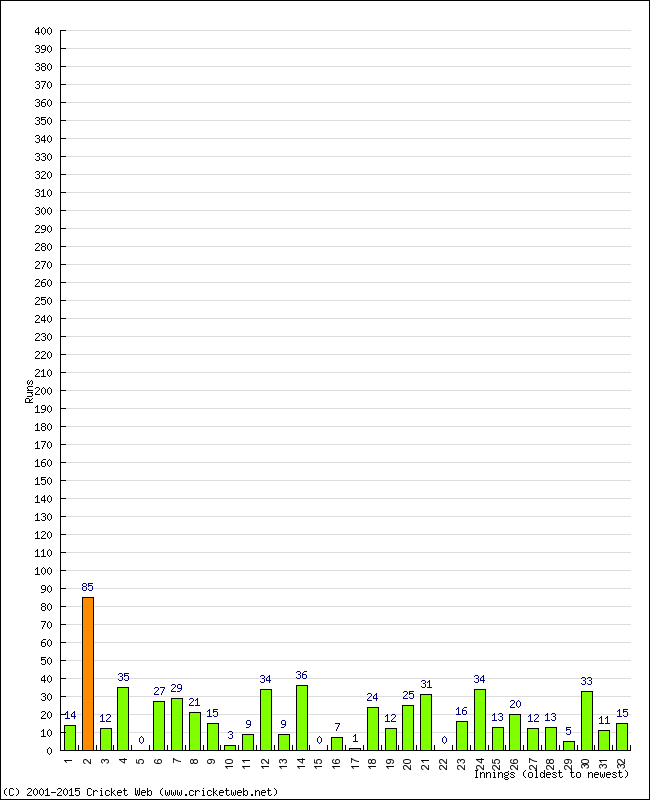 Batting Performance Innings by Innings - Away