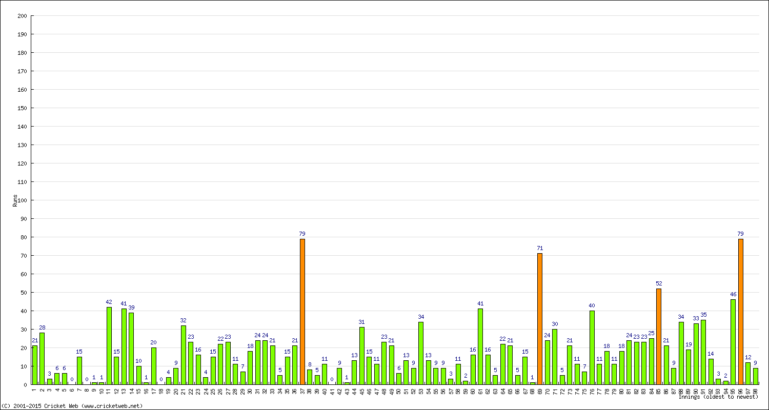 Batting Performance Innings by Innings