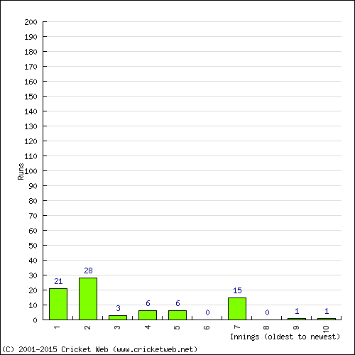 Batting Recent Scores