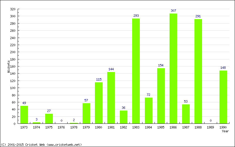 Runs by Year