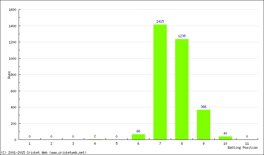 Runs by Batting Position