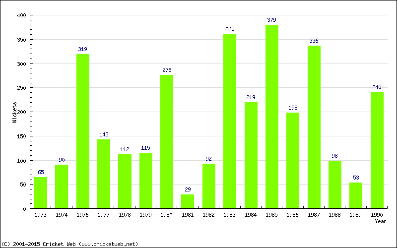 Runs by Year