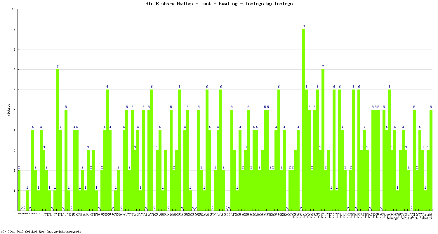 Bowling Performance Innings by Innings